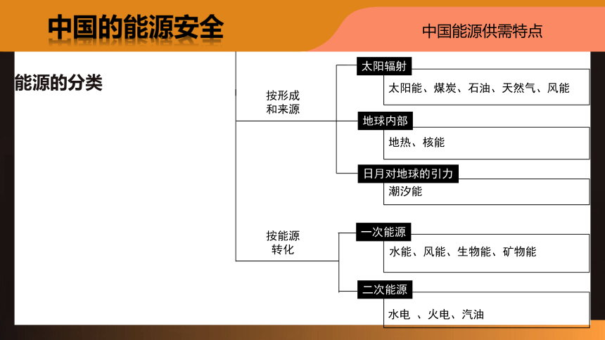 2.2中国的能源安全课件（共41页ppt）2023-2024学年高中地理人教版（2019）选择性必修3