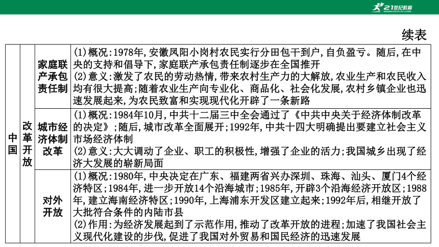 2023年中考历史专题复习——专题六  中外历史上的重大改革与制度创新  课件