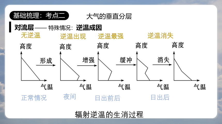 专题1 大气的组成和垂直分层 课件2023年高考地理一轮复习精讲精练辑（上海专用）（共41张PPT）