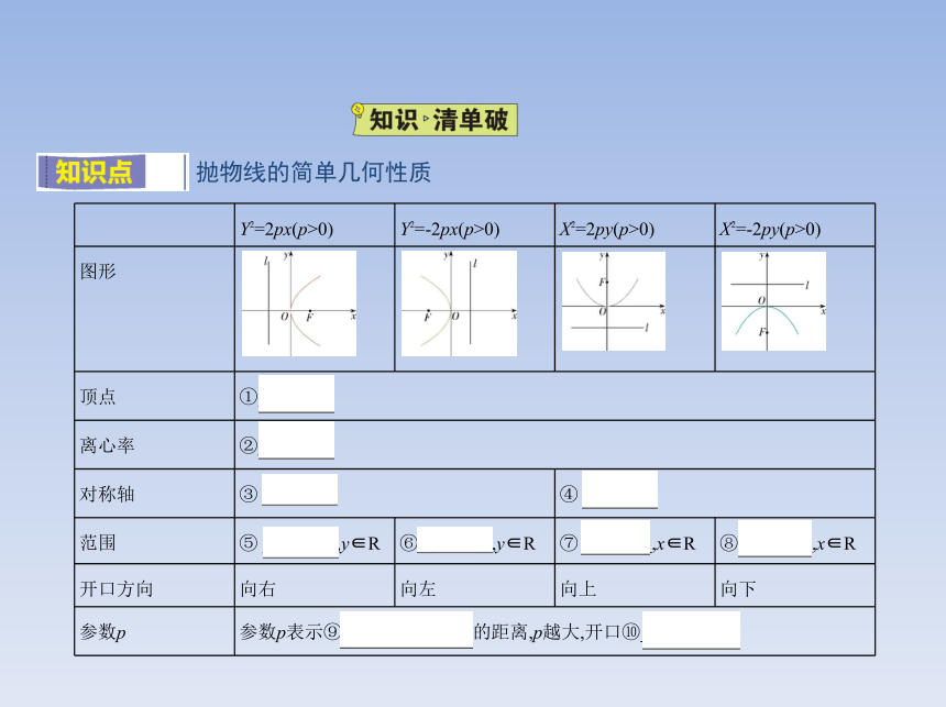 3.3.2抛物线的简单几何性质 课件（共15张PPT）