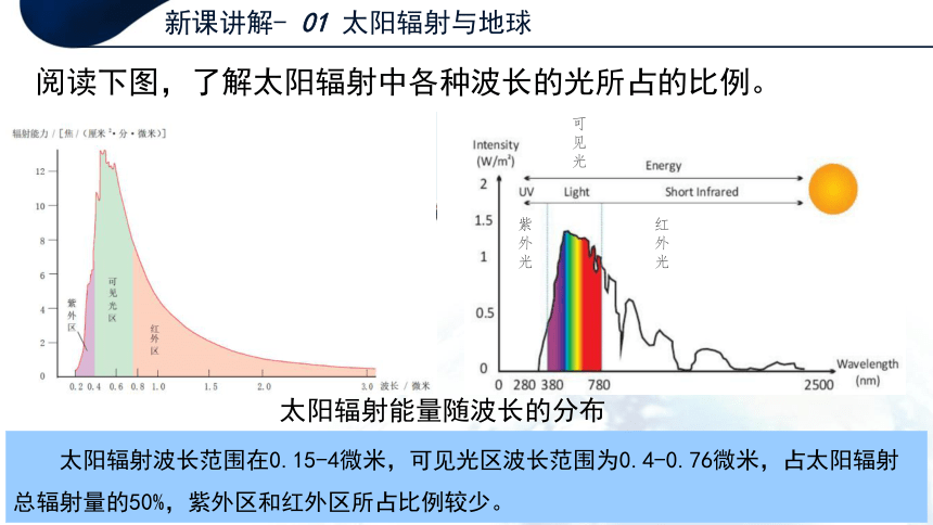 1.2 太阳对地球的影响 课件（60张PPT）