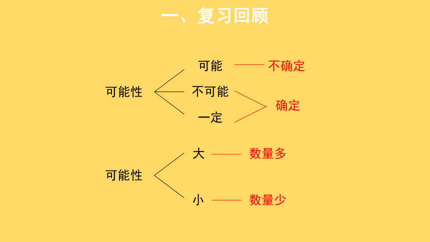 第4单元可能性整理与复习示范课件（共14张ppt）