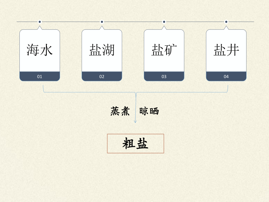 沪教版化学九年级下册第6章溶解现象基础实验6粗盐的初步提纯 课件(共12张PPT)