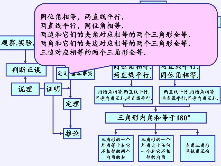 苏科版七年级数学下册 第7章 小结与思考 课件(共29张PPT)