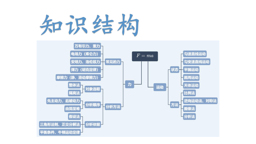 2022届新高考二轮复习 专题一 力与运动 第1讲 力与物体的平衡 课件（35张PPT）