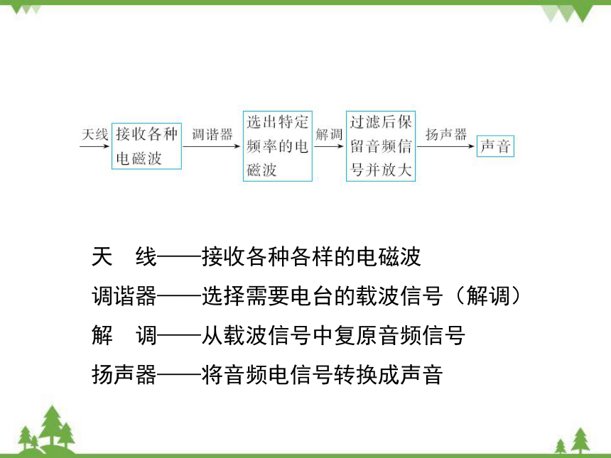 粤沪版物理九年级下册 19.2 广播电视与通信课件（21张）