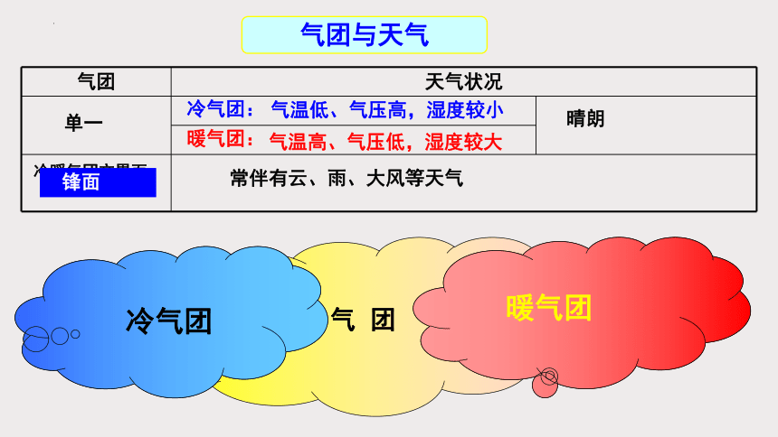 3.3天气系统课件（共105张ppt）