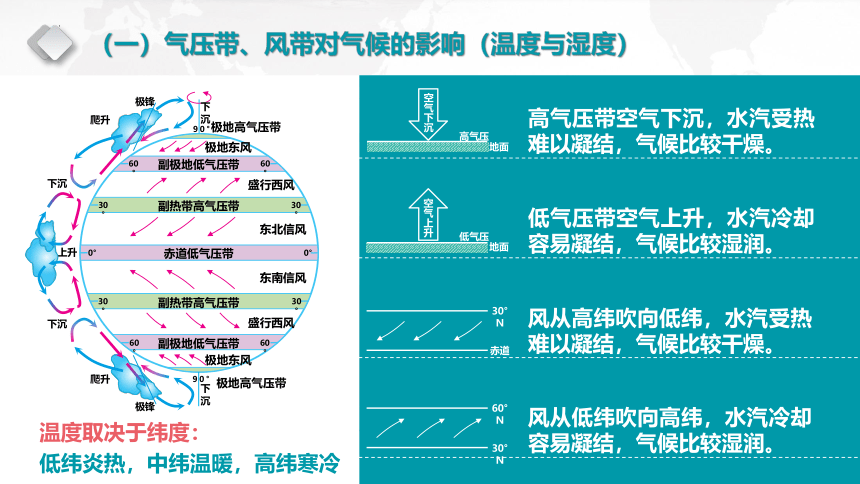 高中地理湘教版（2019）选择性必修1 3.2 气压带、风带与气候（共96张ppt）