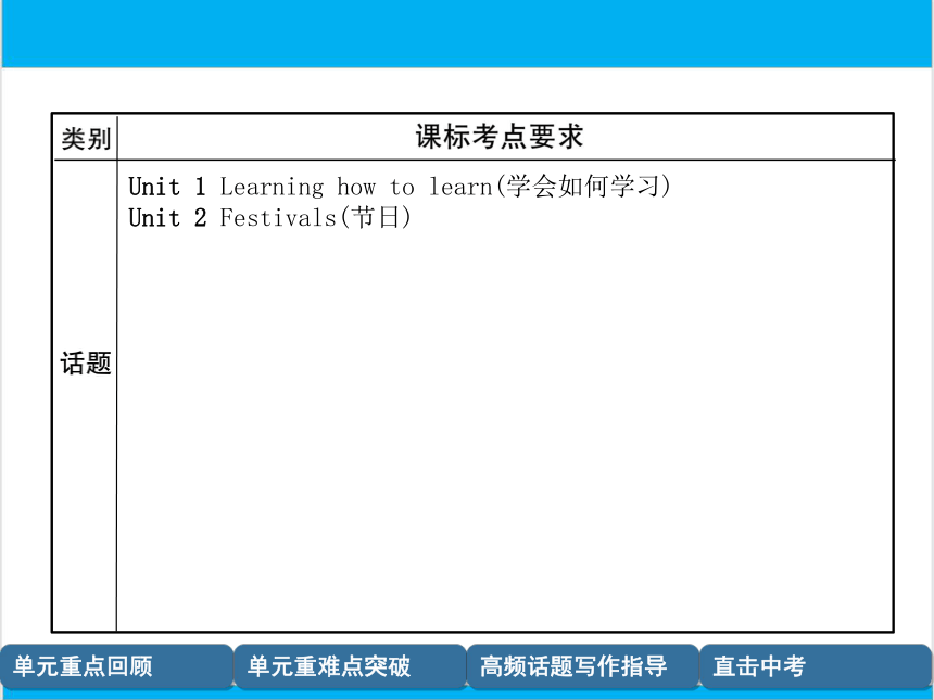 【中考英语】人教版九年级全册 Units 1-2 复习课件