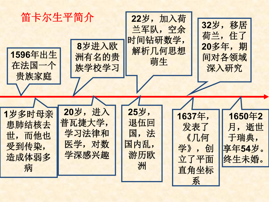 浙教版数学八年级上册第5章 走近数学家笛卡尔课件(共19张PPT)