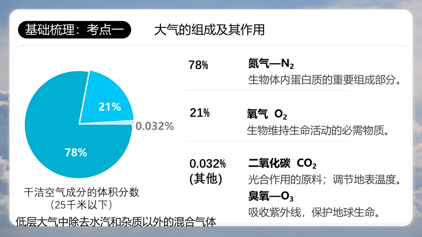 专题1 大气的组成和垂直分层 课件2023年高考地理一轮复习精讲精练辑（上海专用）（共41张PPT）