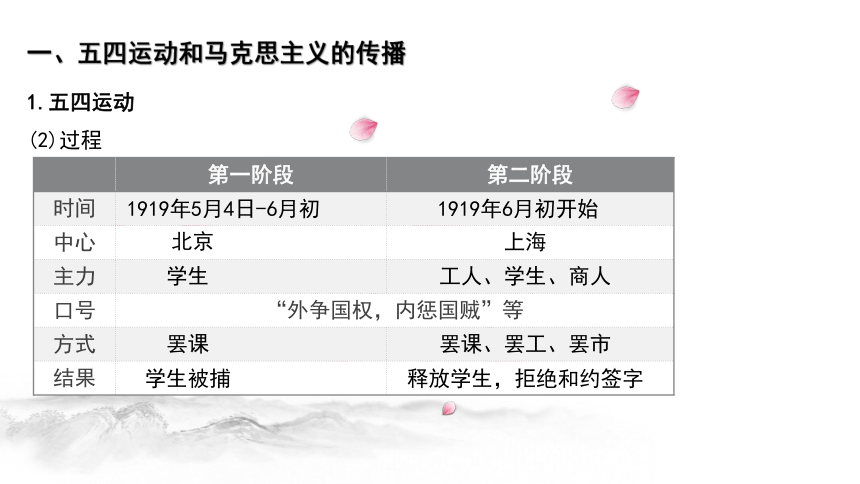 第21课 五四运动与中国共产党的诞生 课件