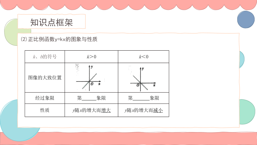 2021—2022学年人教版数学八年级下册第19章一次函数复习课件（32张）