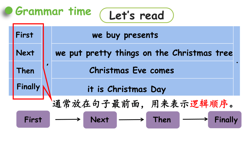 Unit 8 At Christmas 第2课时Grammar time & Fun time课件（25张PPT)