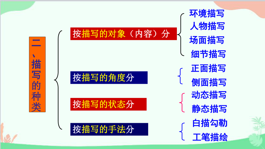 学习景物描写课件(共40张PPT) 部编版八年级上册第三单元