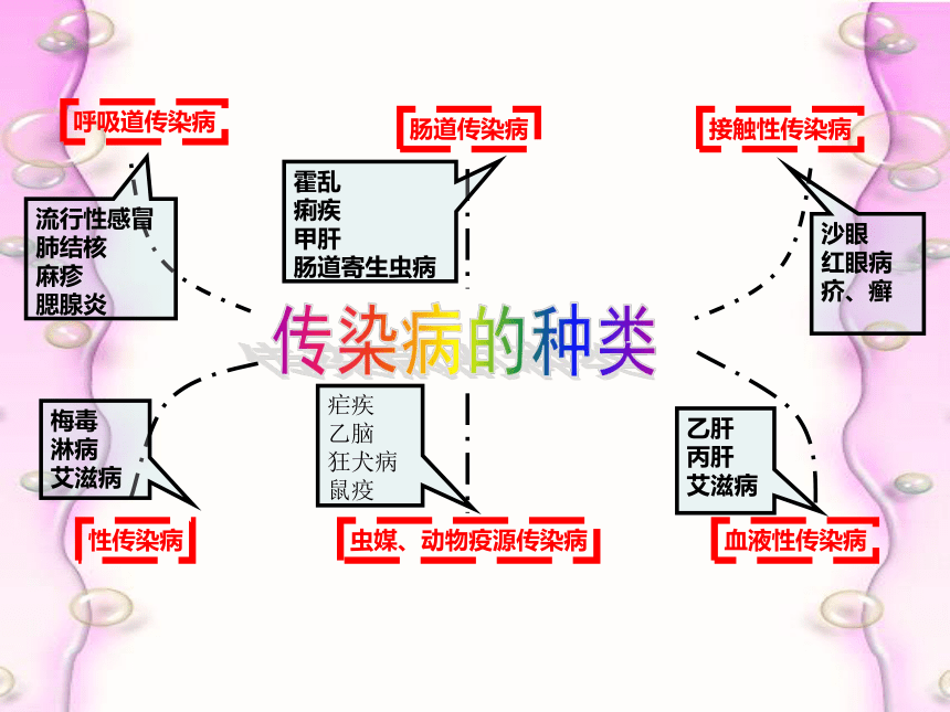 人教版七年级 体育与健康 第一章 -常见传染病的预防_ 课件(共36张PPT)