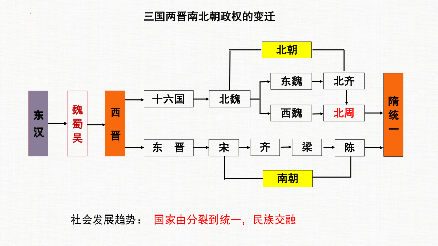 第5讲 三国两晋南北朝的政权更迭与民族交融课件(共27张PPT)—2024届高三历史统编版一轮复习