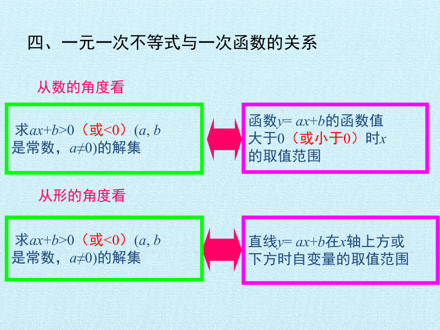 北师大版八年级数学下册 第二章 一元一次不等式与一元一次不等式组 复习 课件(共20张PPT)