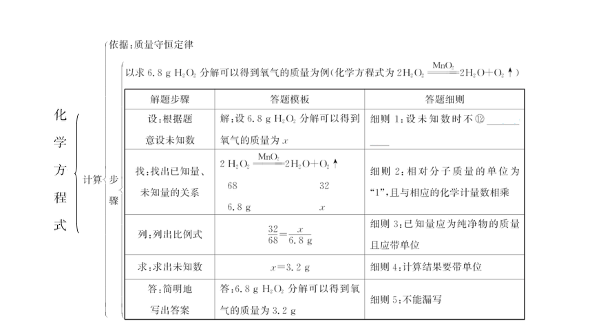 备战2022 广西桂林中考化学 板块三 第3讲 化学反应类型和化学方程式 课件(共16张PPT)