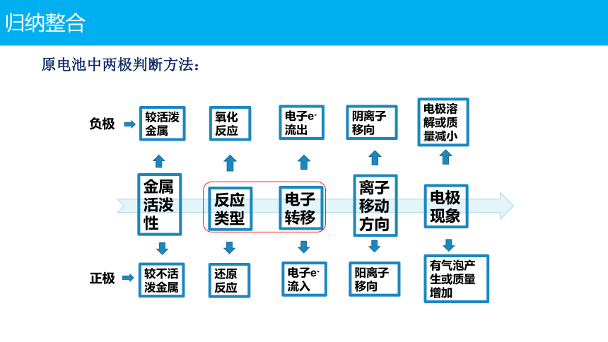 电化学专题-人教版高三化学高考复习专题(共22张PPT)