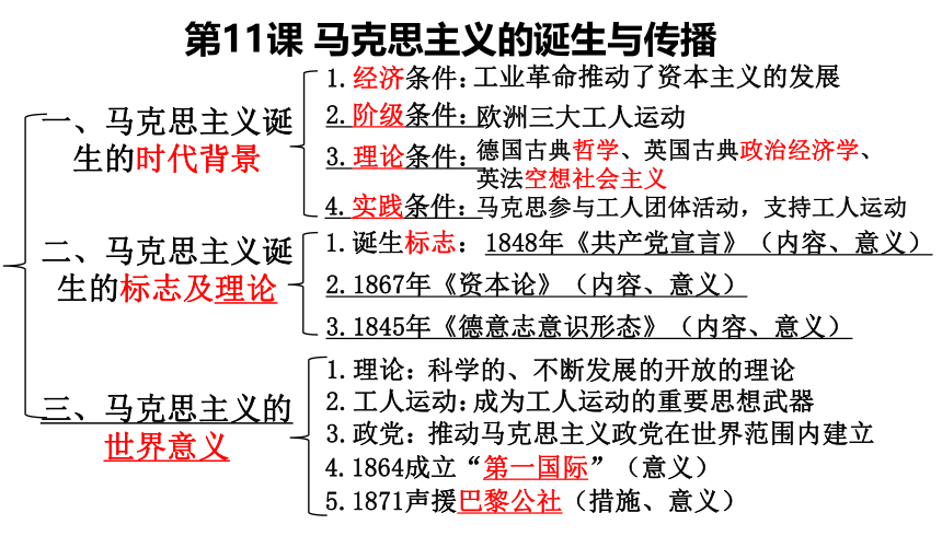 纲要（下）第11课 马克思主义的诞生与传播 课件（20张PPT）