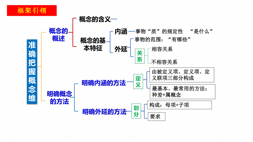 4.2明确概念的方法（共32张ppt）-高中政治统编版选择性必三《逻辑与思维》