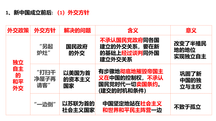 选择性必修1第14课  当代中国的外交 课件(共15张PPT)