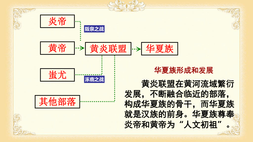 人教部编版中国历史七年级上册第3课  远古的传说（共29张PPT  含视频）