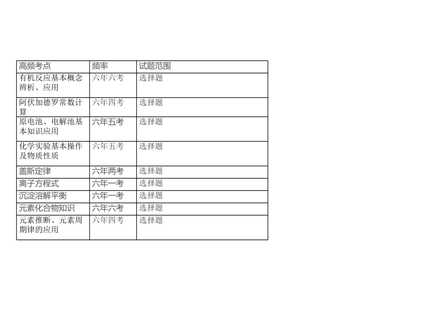 【高考复习讲座】基于核心素养下的化学备考策略 课件