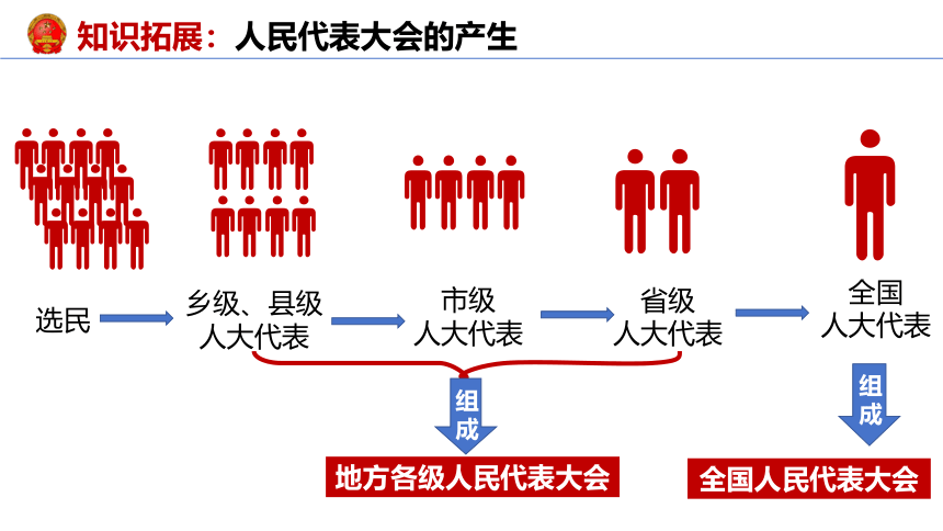 6.1 国家权力机关 课件(共18张PPT)-2023-2024学年统编版道德与法治八年级下册