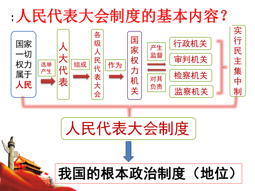 5.2 根本政治制度 课件 （共21张ppt）