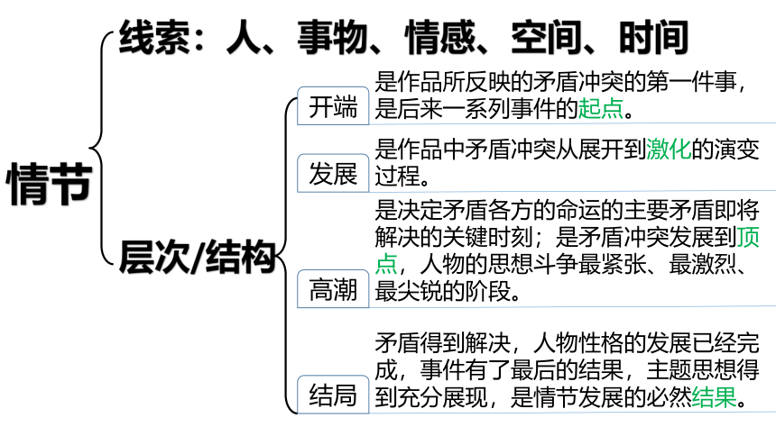 2022届高考语文复习：小说之情节课件（58张PPT）