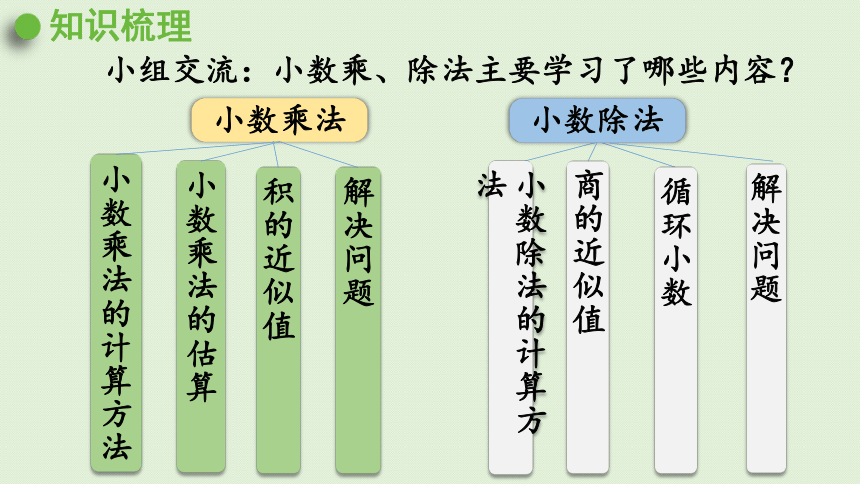 西师大版数学五年级上册 总复习  小数的乘除法 课件（22张ppt）