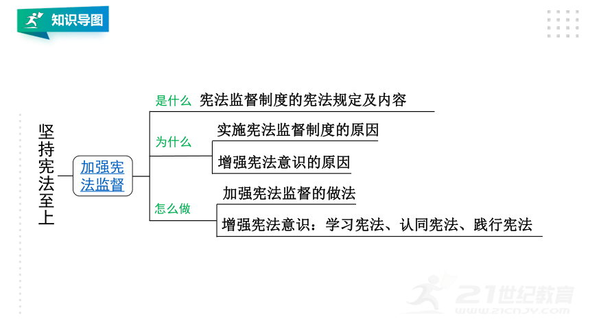 八下道法第一单元坚持宪法至上期末复习课件(共81张PPT)