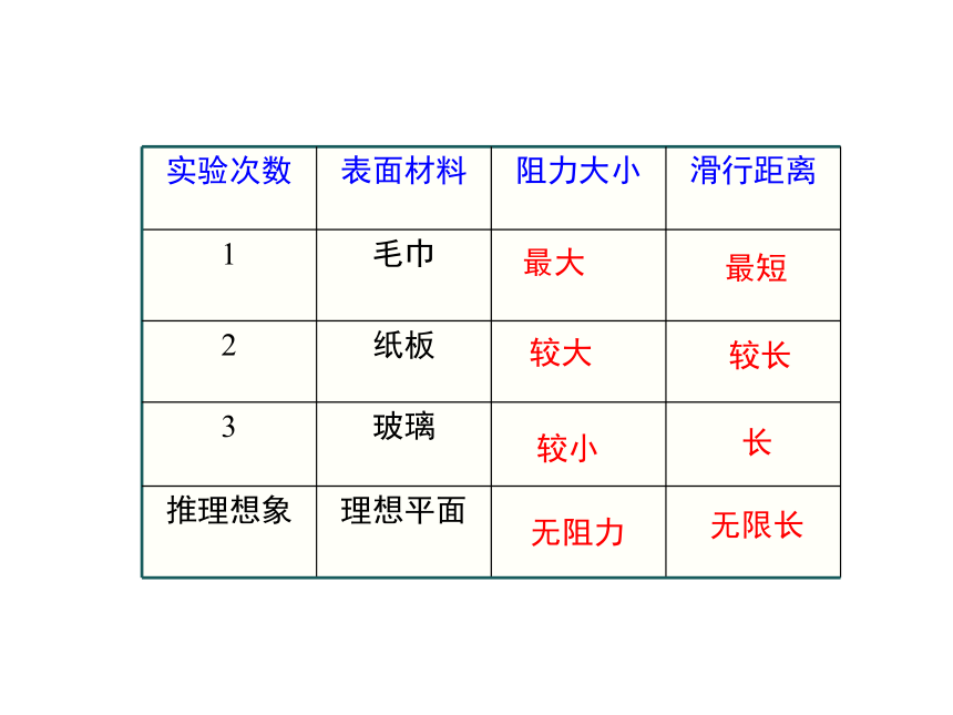 7.3探究物体不受力时怎样运动 课件27张PPT  2020－2021学年沪粤版物理八年级下册