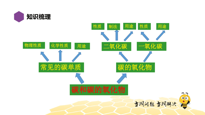 化学九年级-第6单元【复习课程】碳和碳的氧化物（19张PPT）