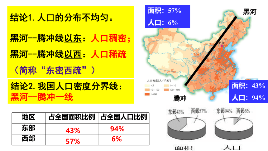 人文地理 5.1.3 众多的人口&5.1.4 多民族的大家庭课件