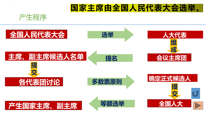 6.2 中华人民共和国主席  课件（23张PPT）+内嵌视频