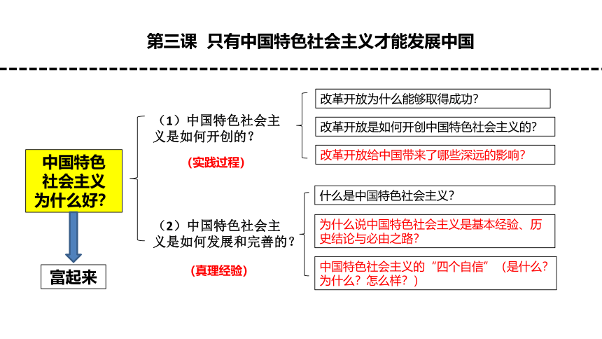 专题3 只有中国特色社会主义才能发展中国 课件（38张PPT）