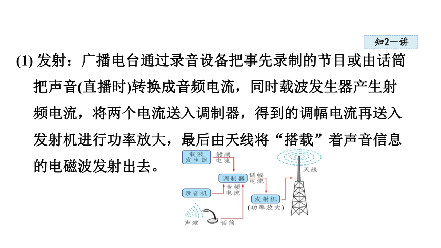 15.2 广播和电视   课件(共14张PPT)