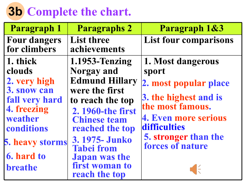 Unit 7 What's the highest mountain in the world Section A 3a-3c课件(共28张PPT)