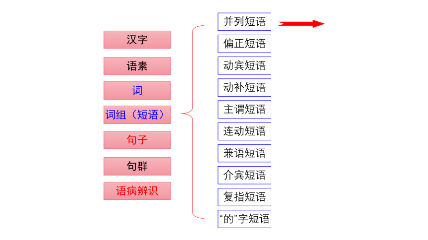 高三句子成分与病句识别 课件（100张PPT）