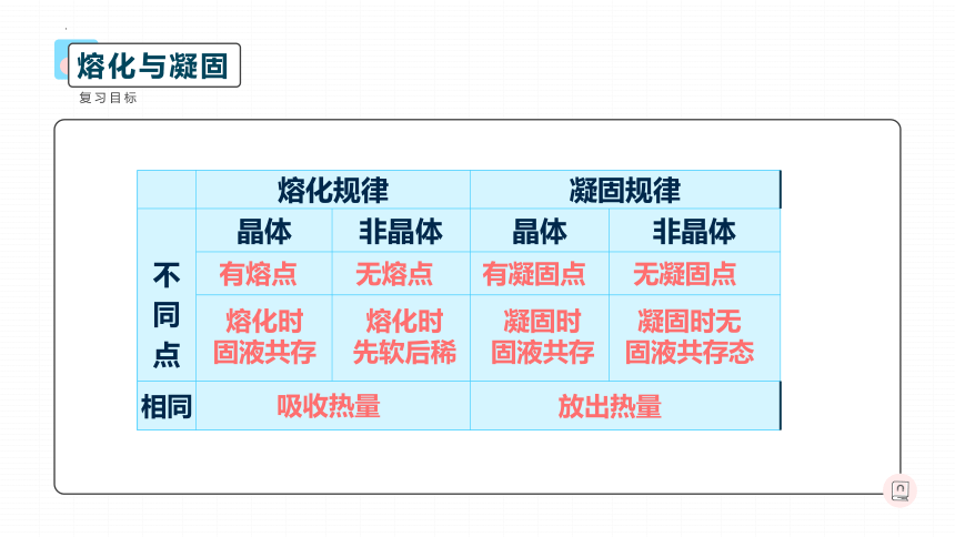 5.3汽化和液化第1课时蒸发课件2021－2022学年教科版物理八年级上册（共33张PPT）