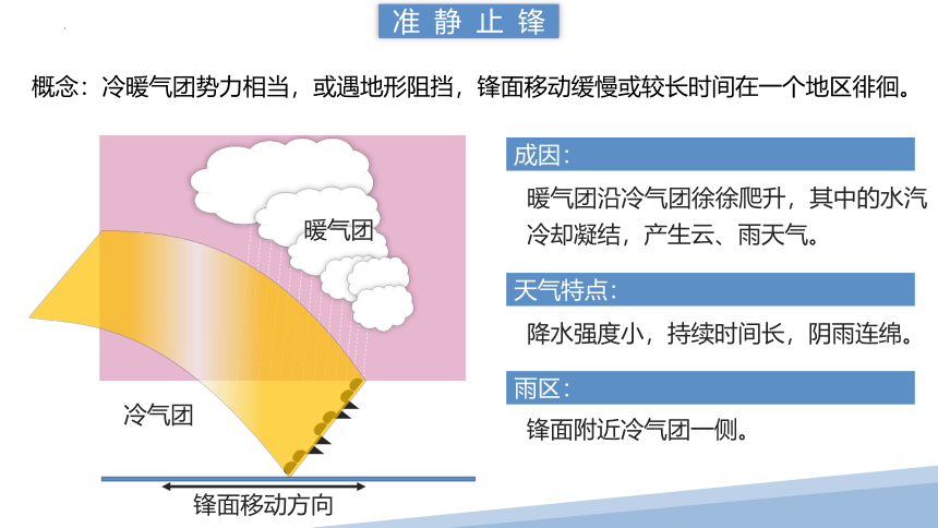 3.3天气系统 锋面雨带推移（共44张ppt）