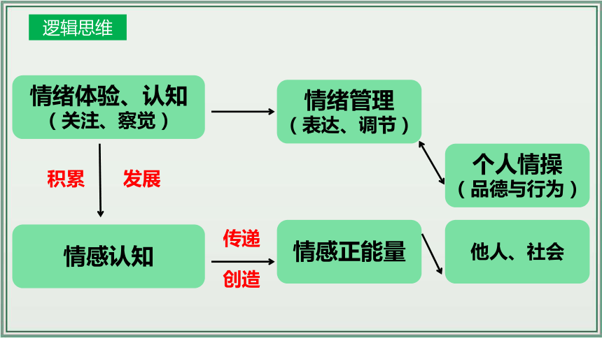 《讲·记·练高效复习》 第二单元 做情绪情感的主人 课件(共28张PPT)七年级道德与法治下册