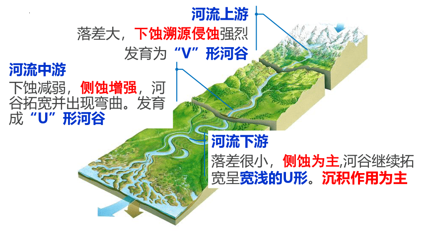 3.3探密澜沧江-湄公河流域的河流地貌课件（共53张PPT）