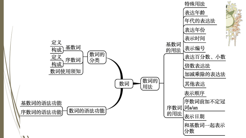 人教新目标中考英语复习--　数词（共有PPT46张）