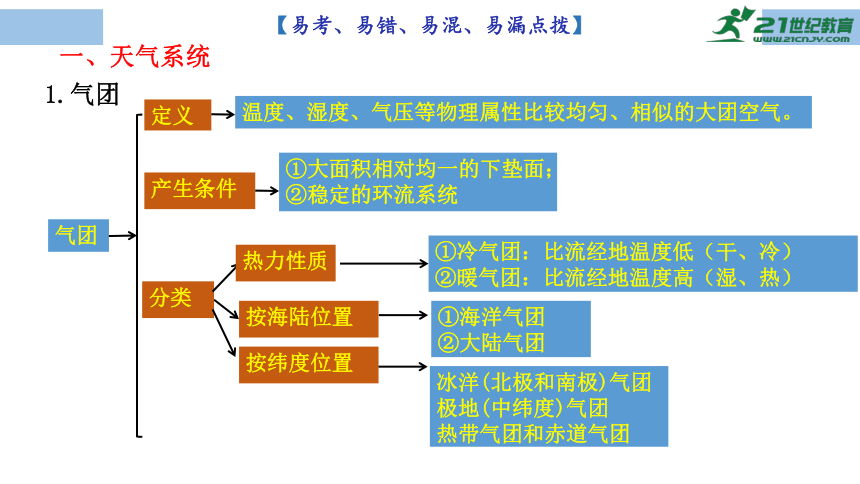 专题3 天气系统与天气 课件（46页）