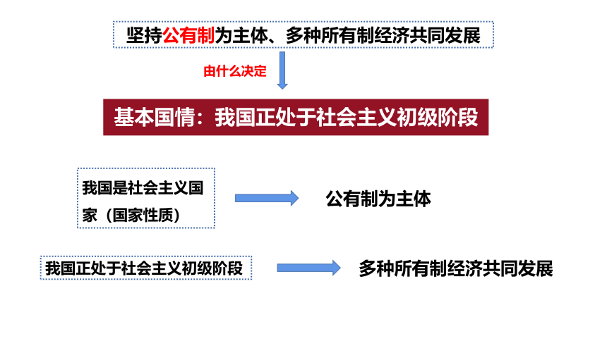 【核心素养目标】5.3基本经济制度 课件（共28张PPT）