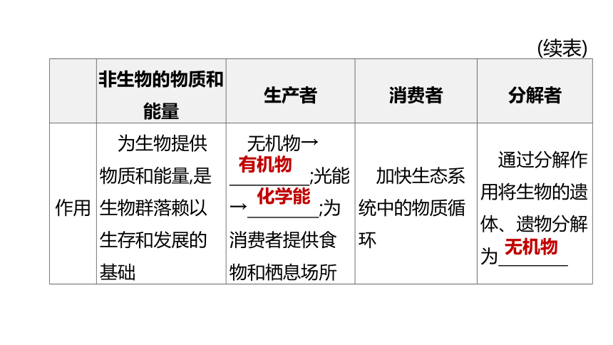 2022年浙江省中考科学一轮复习 第03课时　种群、群落、生态系统和生物圈（课件 46张PPT）